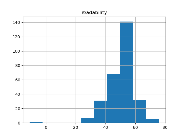 readability-histogram