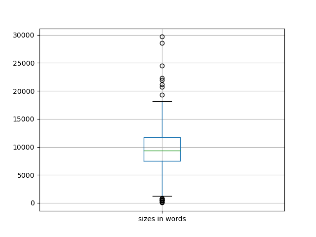 sizes-boxplot