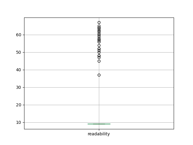 readability-boxplot