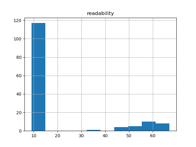 readability-histogram