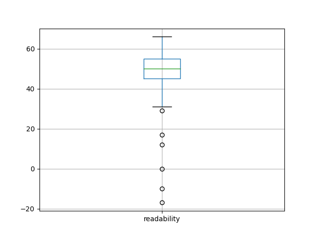 readability-boxplot
