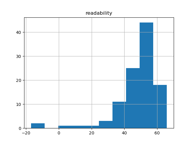 readability-histogram