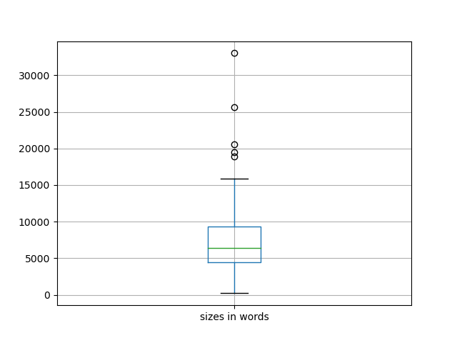 sizes-boxplot