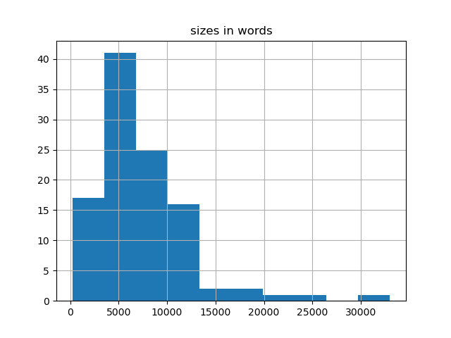 sizes-histogram