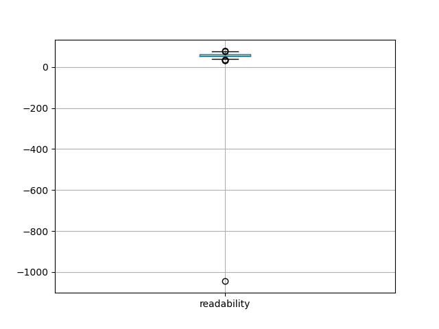 readability-boxplot