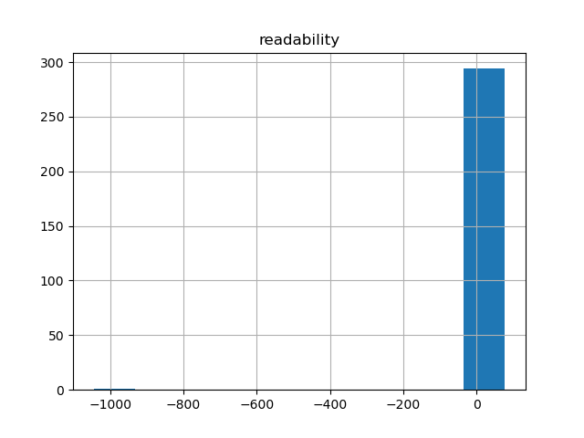 readability-histogram