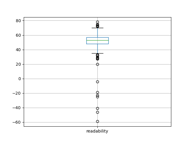 readability-boxplot