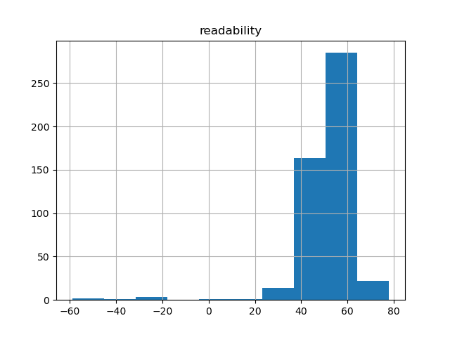 readability-histogram