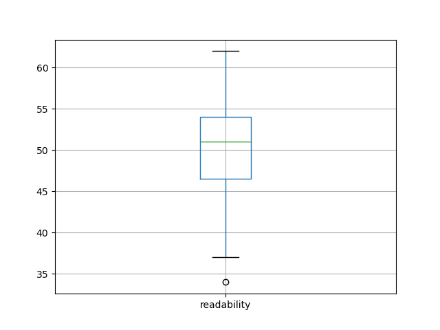 readability-boxplot