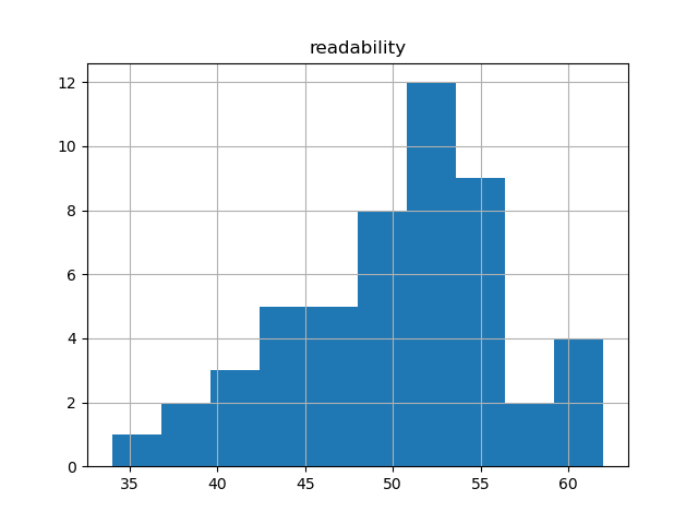 readability-histogram