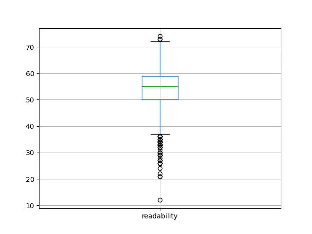 readability-boxplot