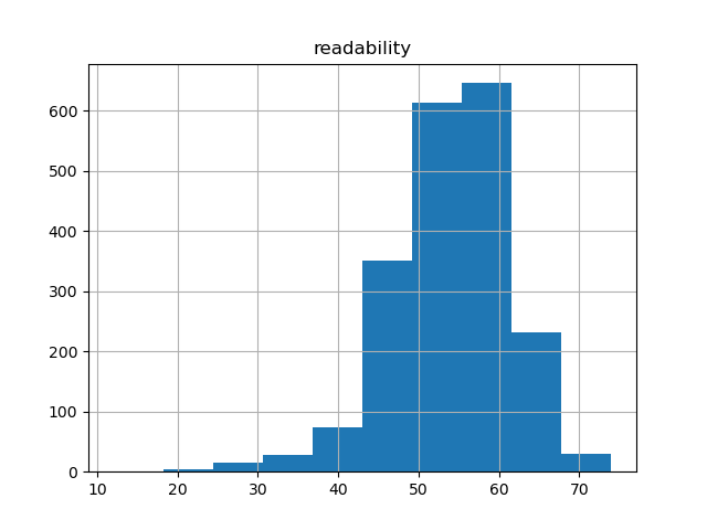 readability-histogram