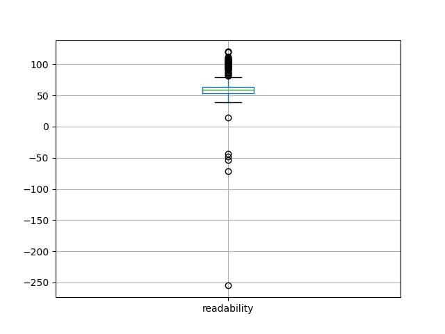readability-boxplot