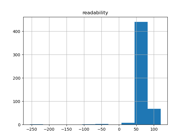 readability-histogram