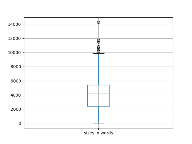sizes-boxplot