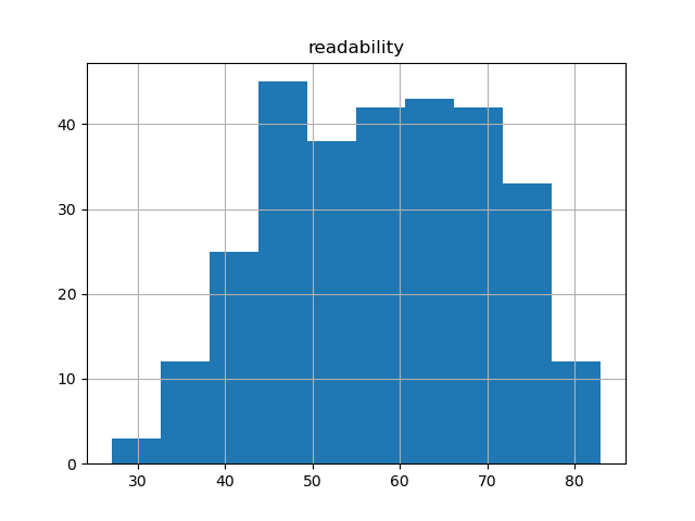 readability-histogram