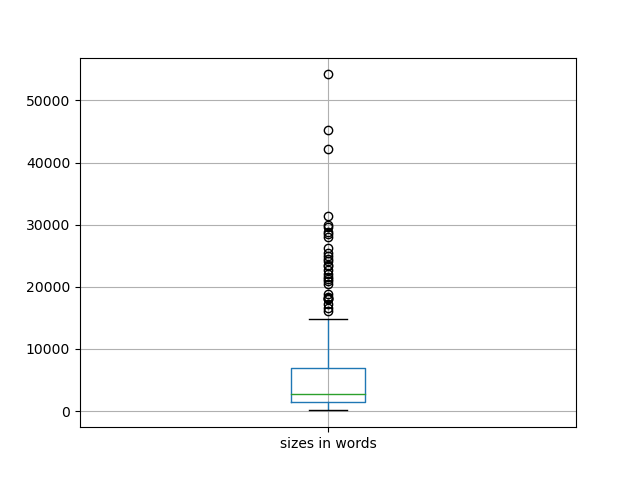 sizes-boxplot