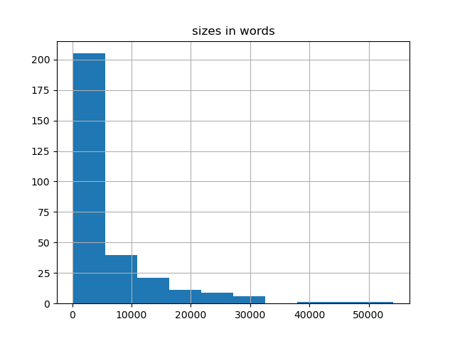 sizes-histogram