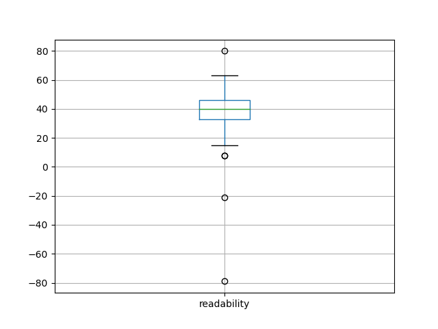 readability-boxplot
