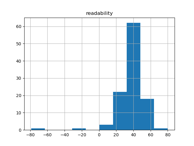 readability-histogram