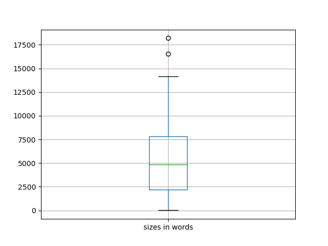 sizes-boxplot