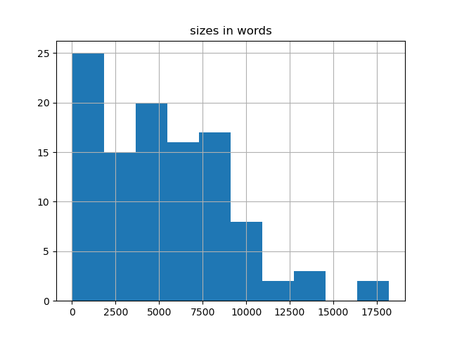 sizes-histogram