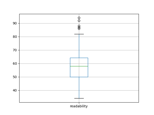readability-boxplot