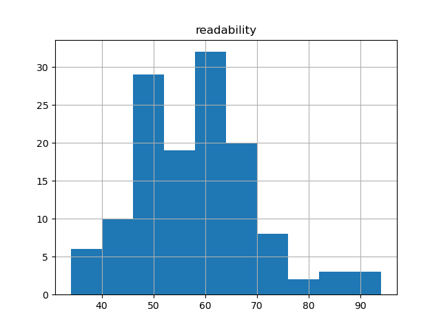readability-histogram