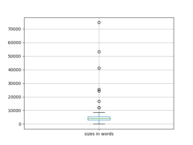 sizes-boxplot