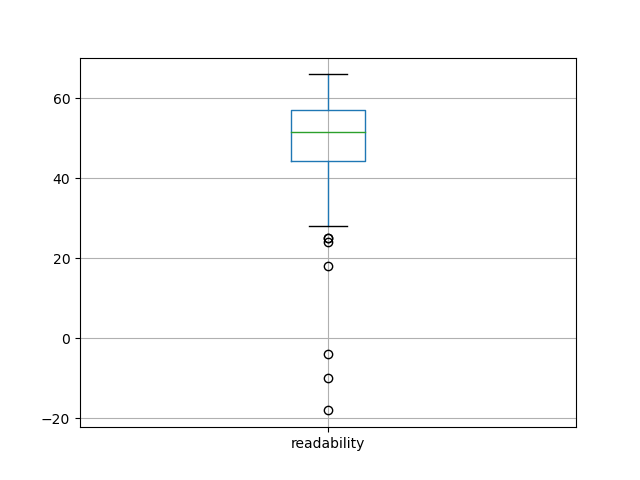readability-boxplot