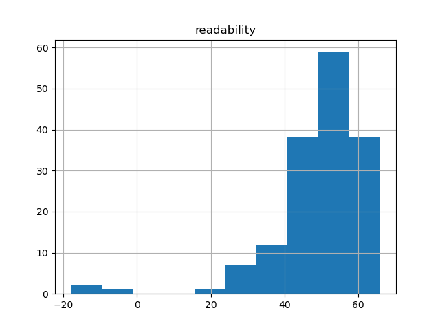 readability-histogram