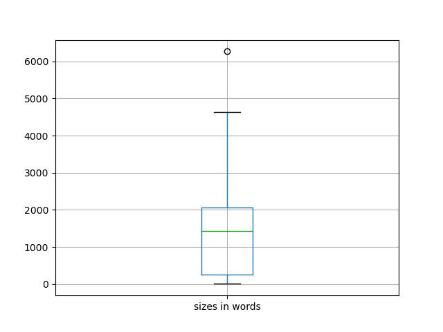 sizes-boxplot