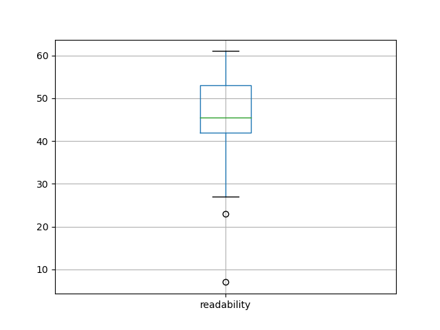 readability-boxplot