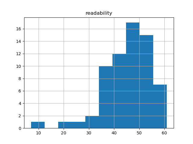 readability-histogram