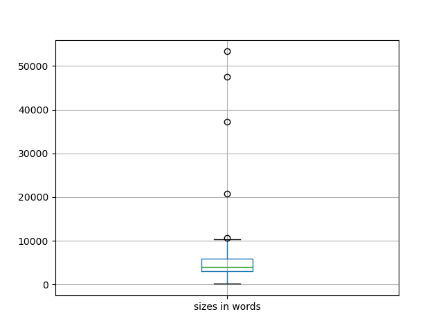 sizes-boxplot