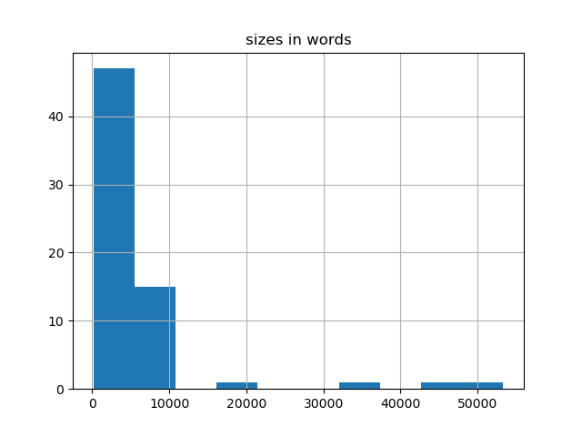 sizes-histogram