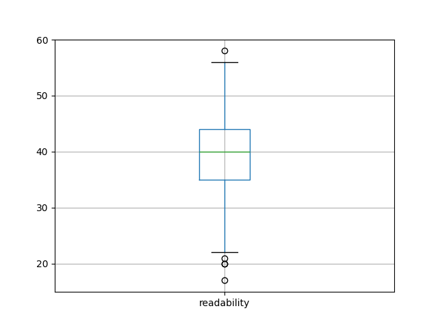 readability-boxplot