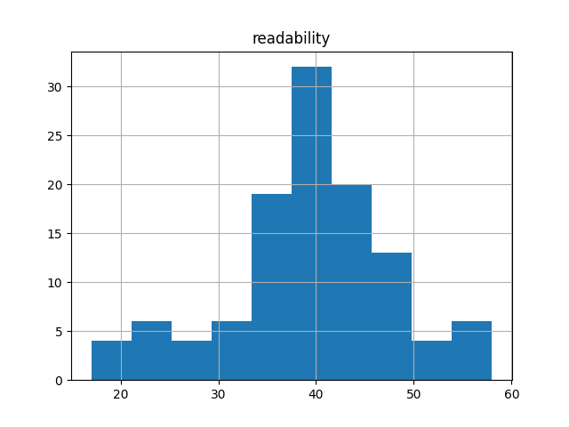 readability-histogram