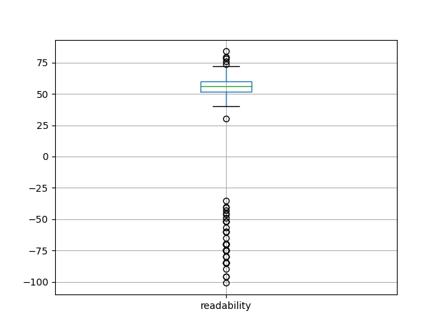 readability-boxplot