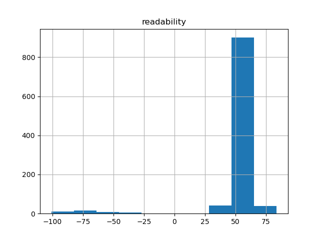 readability-histogram
