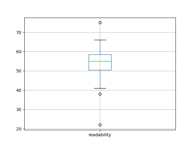 readability-boxplot