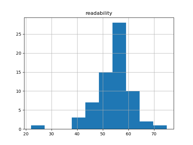 readability-histogram