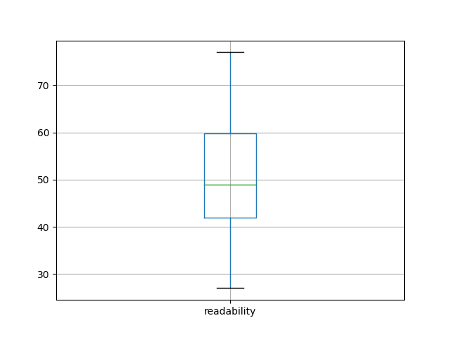 readability-boxplot