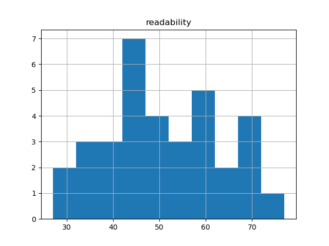 readability-histogram