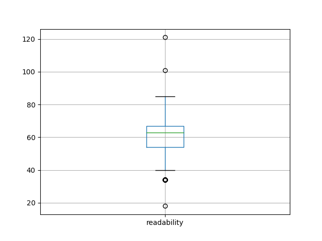 readability-boxplot
