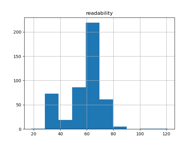 readability-histogram