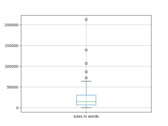 sizes-boxplot