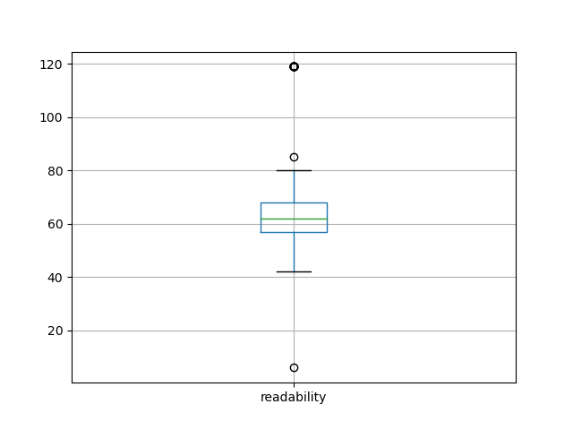 readability-boxplot