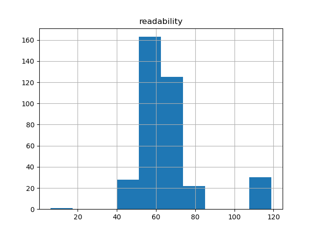 readability-histogram