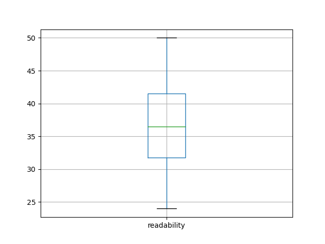 readability-boxplot